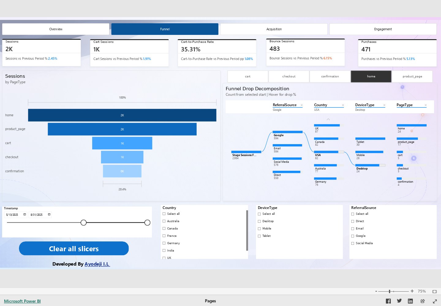 Customer Journey Power BI report showing session metrics, a conversion funnel, acquisition channels and audience filters.