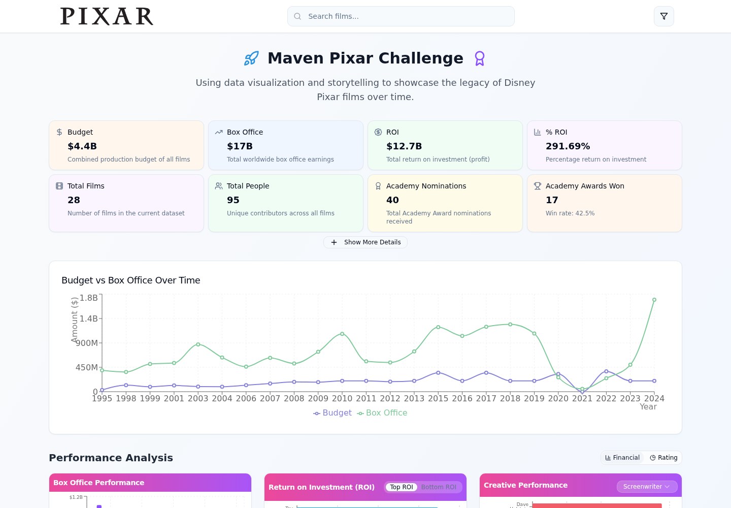 Pixar films explorer with production budgets, box office totals, awards and charts over time.