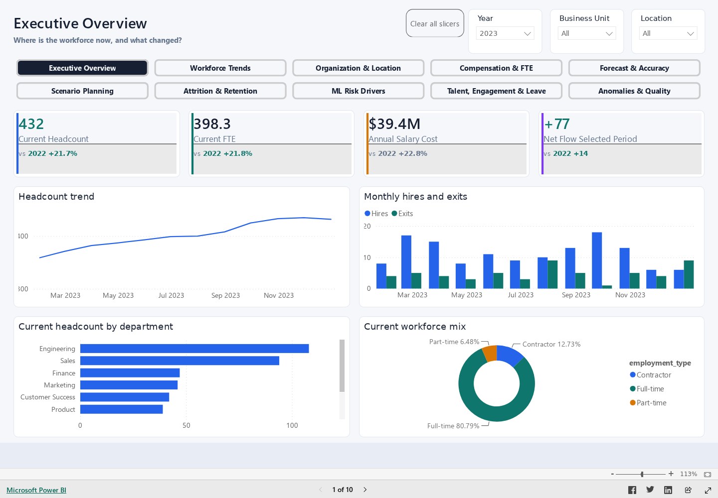 Workforce Executive Overview in Power BI, showing headcount, FTE, salary costs, hiring and exits, and department and employment-type breakdowns.